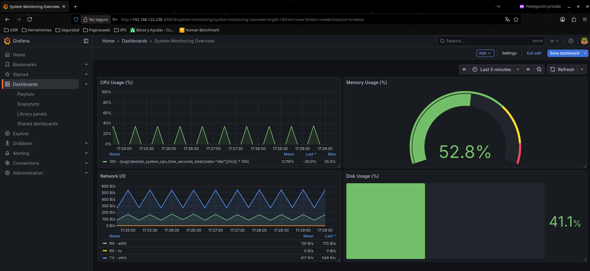 Dashboard System Monitoring Overview con los cuatro paneles en vivo: CPU Usage, Memory Usage, Network I/O y Disk Usage