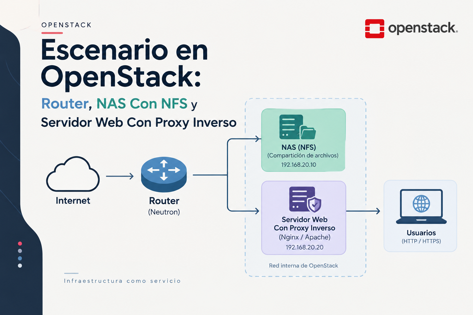 Escenario en OpenStack: Router, NAS con NFS y Servidor Web con Proxy Inverso