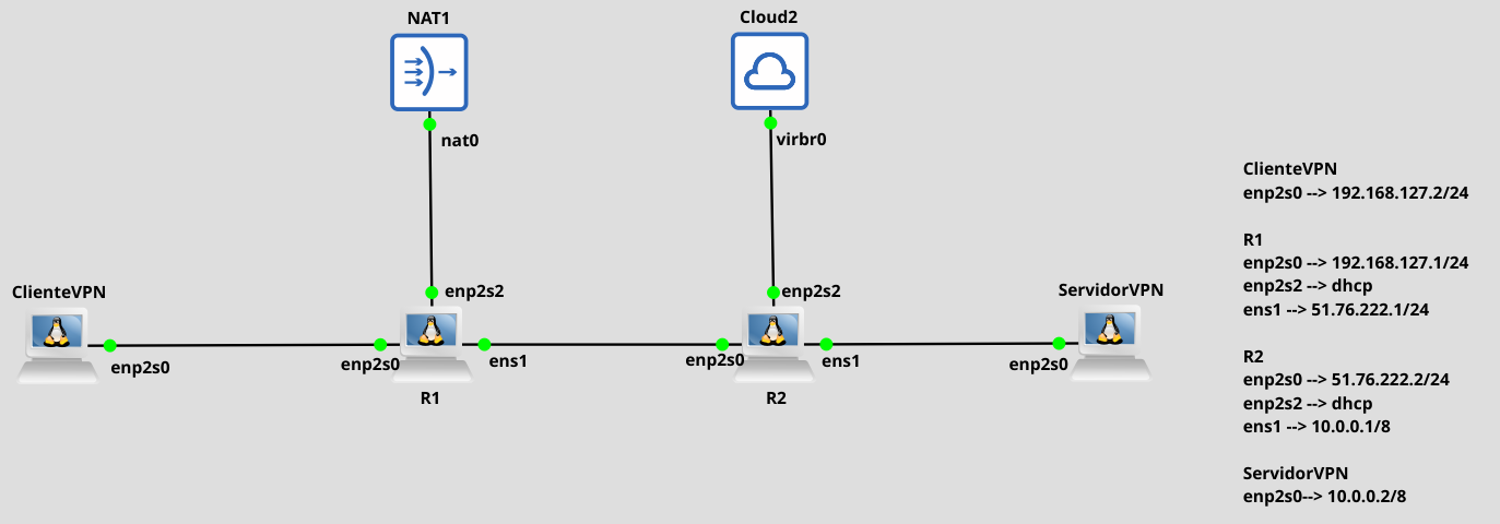 Escenario de red para la VPN de acceso remoto con OpenVPN