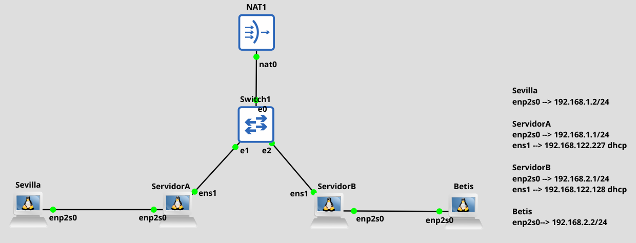 Escenario de red para la VPN sitio a sitio entre ServidorA y ServidorB