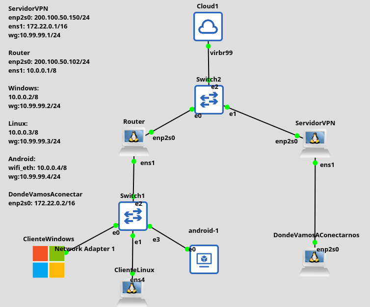 Escenario de red para la VPN de acceso remoto con WireGuard, con clientes Windows, Linux y Android
